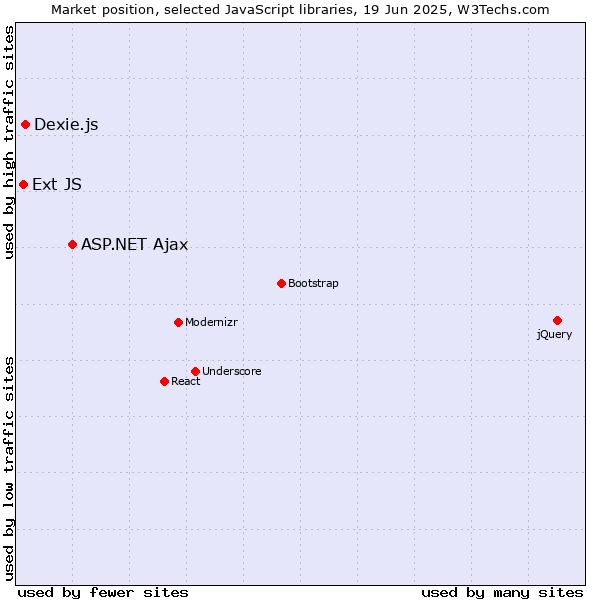Market position of ASP.NET Ajax vs. Dexie.js vs. Ext JS