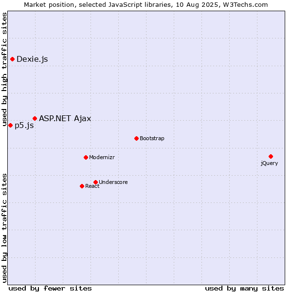 Market position of ASP.NET Ajax vs. Dexie.js vs. p5.js