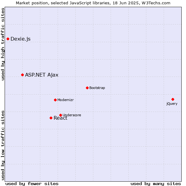 Market position of React vs. ASP.NET Ajax vs. Dexie.js