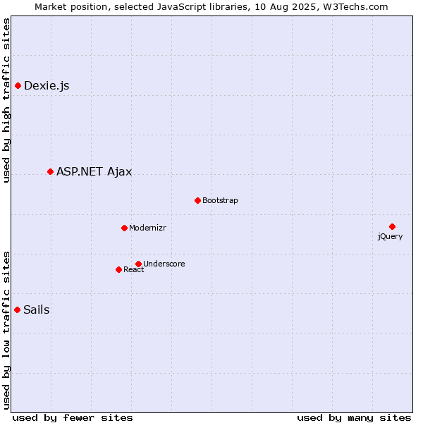 Market position of ASP.NET Ajax vs. Dexie.js vs. Sails