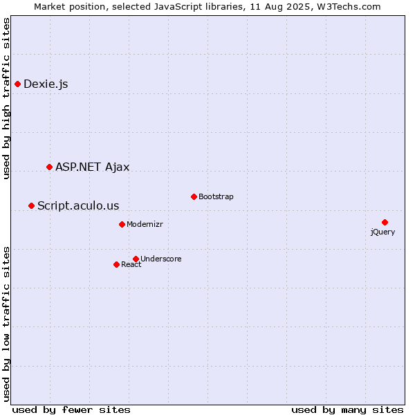 Market position of ASP.NET Ajax vs. Script.aculo.us vs. Dexie.js