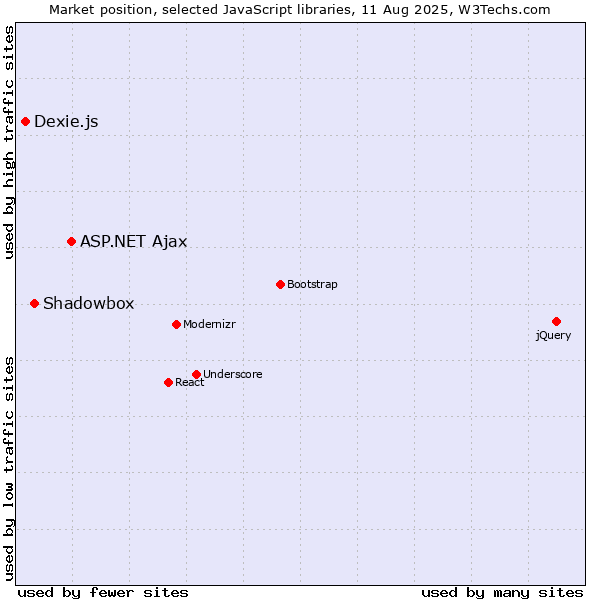Market position of ASP.NET Ajax vs. Shadowbox vs. Dexie.js