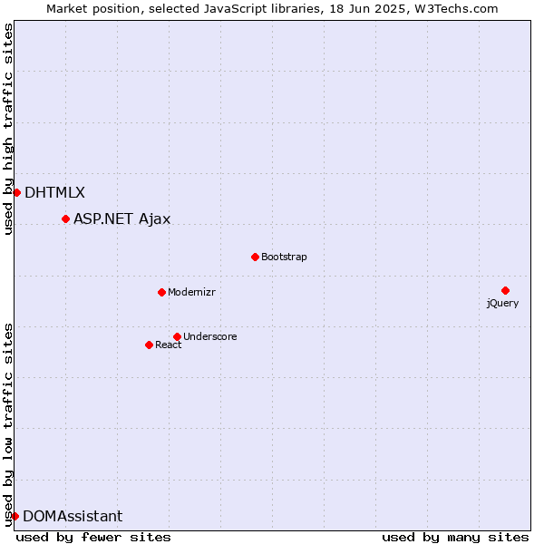 Market position of ASP.NET Ajax vs. DHTMLX vs. DOMAssistant