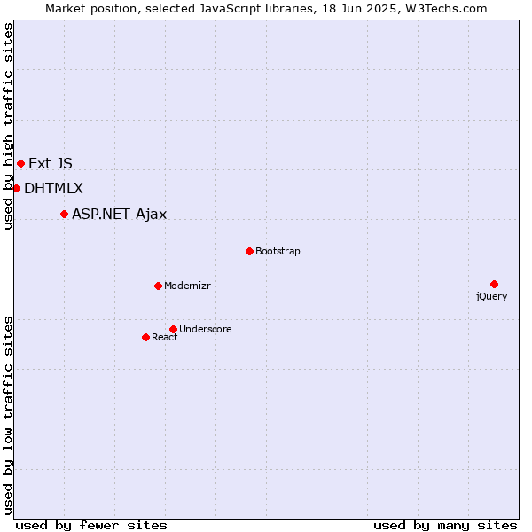 Market position of ASP.NET Ajax vs. Ext JS vs. DHTMLX