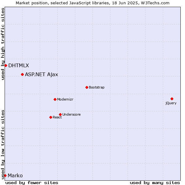 Market position of ASP.NET Ajax vs. DHTMLX vs. Marko