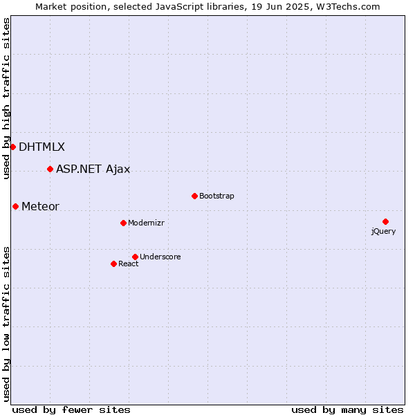 Market position of ASP.NET Ajax vs. Meteor vs. DHTMLX