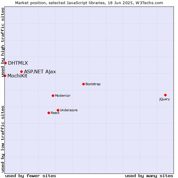 Market position of ASP.NET Ajax vs. DHTMLX vs. MochiKit