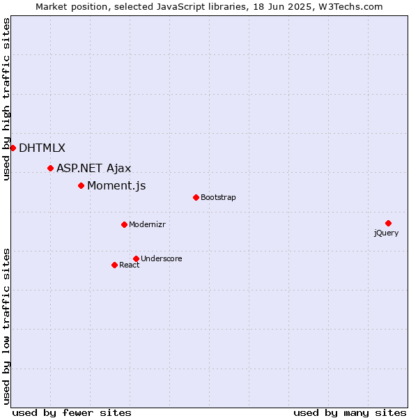 Market position of Moment.js vs. ASP.NET Ajax vs. DHTMLX