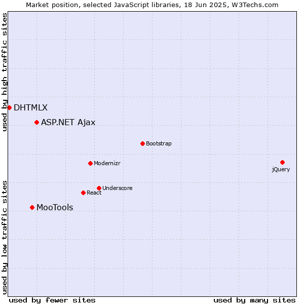 Market position of ASP.NET Ajax vs. MooTools vs. DHTMLX