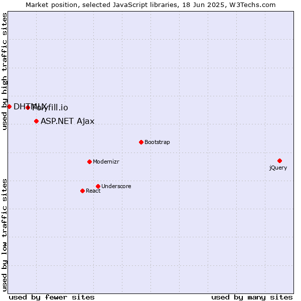 Market position of ASP.NET Ajax vs. Polyfill.io vs. DHTMLX