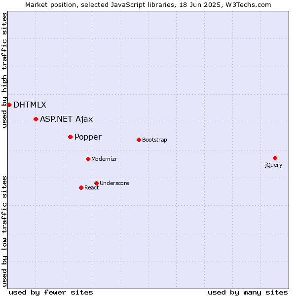 Market position of Popper vs. ASP.NET Ajax vs. DHTMLX
