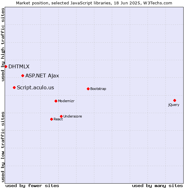 Market position of ASP.NET Ajax vs. Script.aculo.us vs. DHTMLX