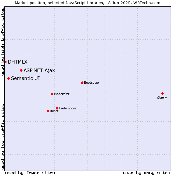 Market position of ASP.NET Ajax vs. Semantic UI vs. DHTMLX