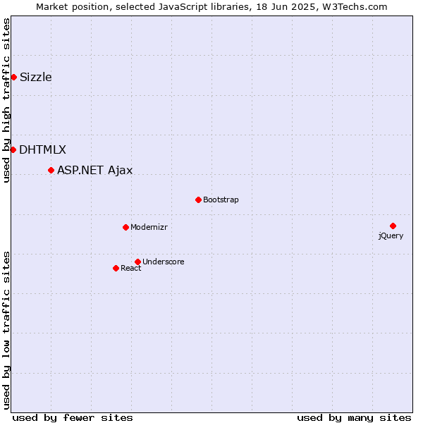 Market position of ASP.NET Ajax vs. Sizzle vs. DHTMLX