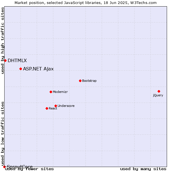 Market position of ASP.NET Ajax vs. DHTMLX vs. SproutCore