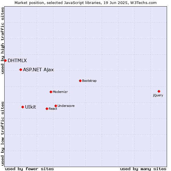 Market position of UIkit vs. ASP.NET Ajax vs. DHTMLX
