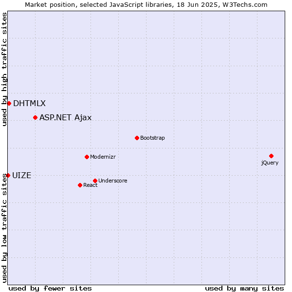Market position of ASP.NET Ajax vs. DHTMLX vs. UIZE