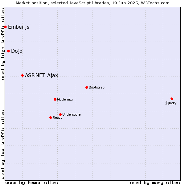Market position of ASP.NET Ajax vs. Dojo vs. Ember.js