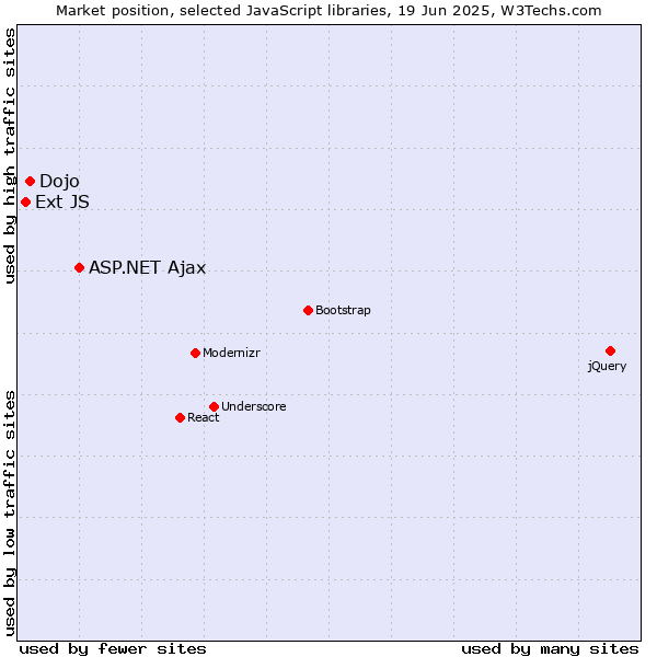 Market position of ASP.NET Ajax vs. Dojo vs. Ext JS