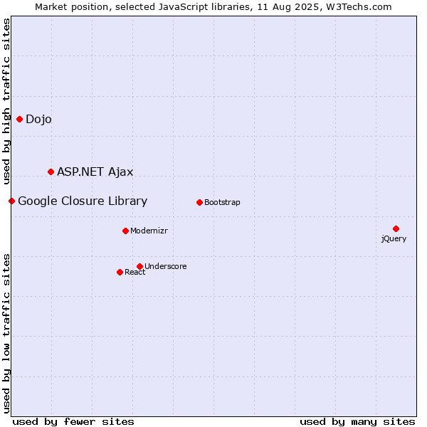 Market position of ASP.NET Ajax vs. Dojo vs. Google Closure Library
