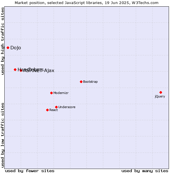 Market position of ASP.NET Ajax vs. Handlebars vs. Dojo