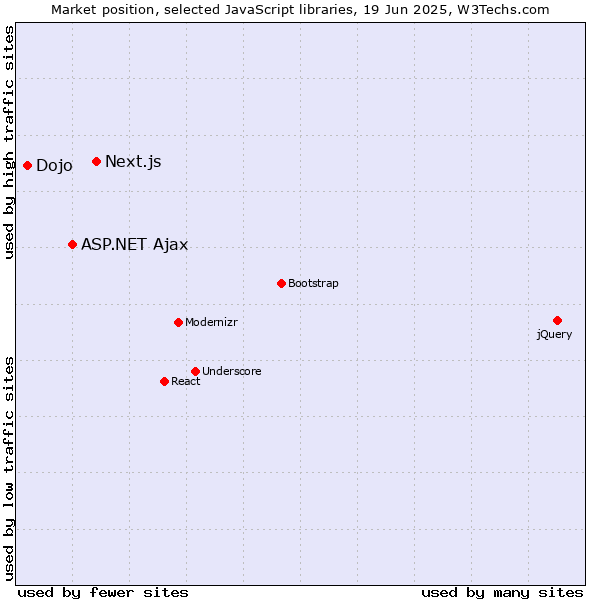 Market position of Next.js vs. ASP.NET Ajax vs. Dojo