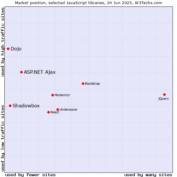 Market position of ASP.NET Ajax vs. Shadowbox vs. Dojo