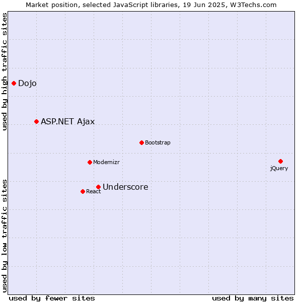 Market position of Underscore vs. ASP.NET Ajax vs. Dojo