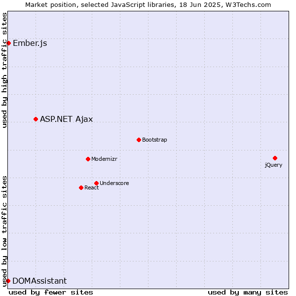 Market position of ASP.NET Ajax vs. Ember.js vs. DOMAssistant