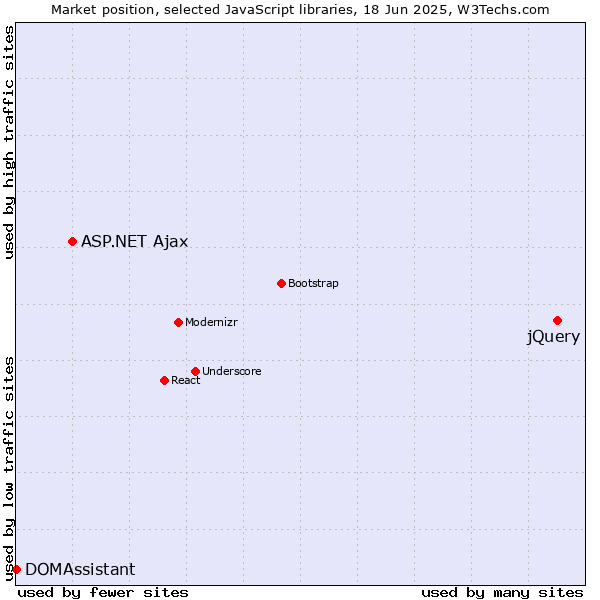 Market position of jQuery vs. ASP.NET Ajax vs. DOMAssistant