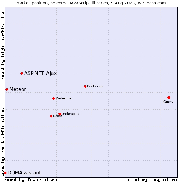 Market position of ASP.NET Ajax vs. Meteor vs. DOMAssistant