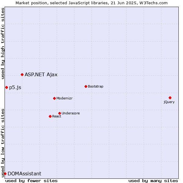 Market position of ASP.NET Ajax vs. p5.js vs. DOMAssistant