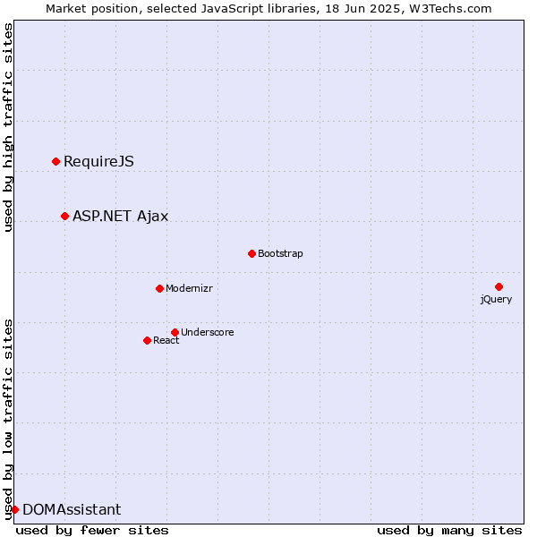 Market position of ASP.NET Ajax vs. RequireJS vs. DOMAssistant