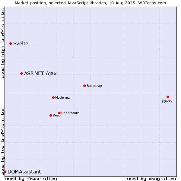Market position of ASP.NET Ajax vs. Svelte vs. DOMAssistant