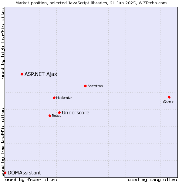 Market position of Underscore vs. ASP.NET Ajax vs. DOMAssistant