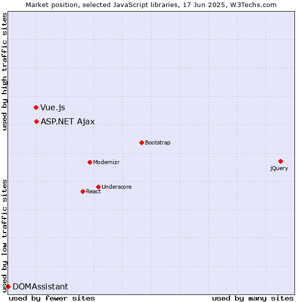 Market position of ASP.NET Ajax vs. Vue.js vs. DOMAssistant