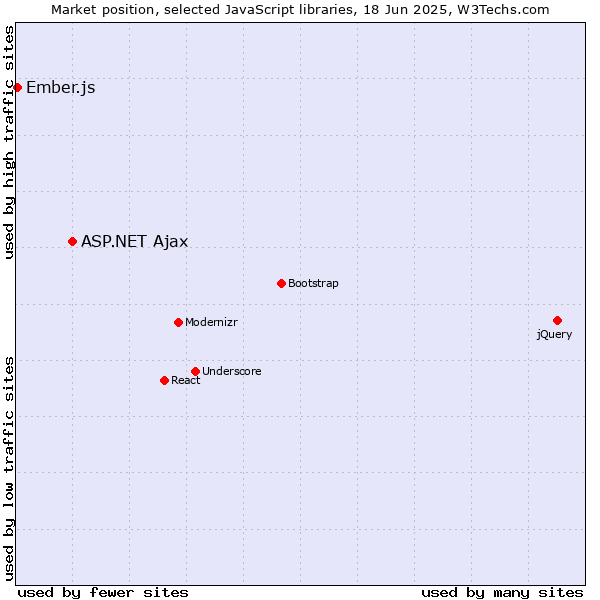 Market position of ASP.NET Ajax vs. Ember.js