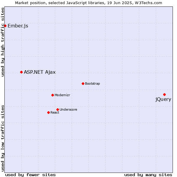 Market position of jQuery vs. ASP.NET Ajax vs. Ember.js