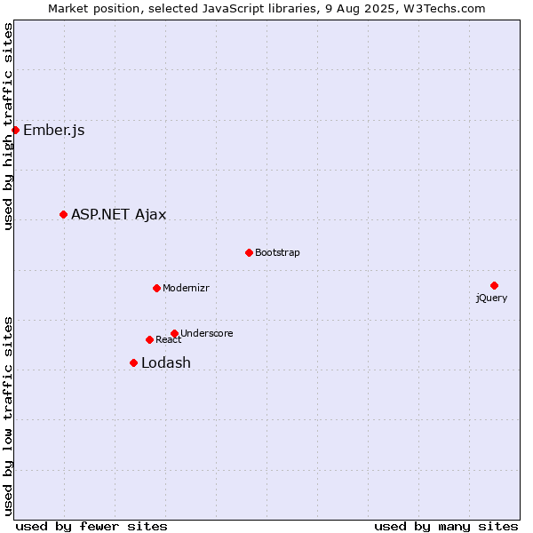 Market position of Lodash vs. ASP.NET Ajax vs. Ember.js