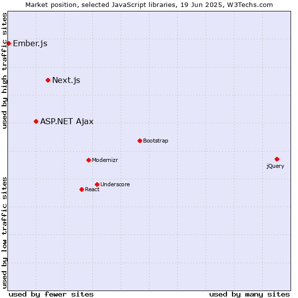 Market position of Next.js vs. ASP.NET Ajax vs. Ember.js