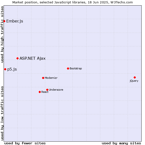 Market position of ASP.NET Ajax vs. p5.js vs. Ember.js