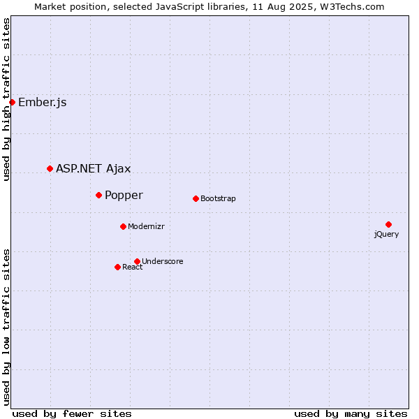 Market position of Popper vs. ASP.NET Ajax vs. Ember.js