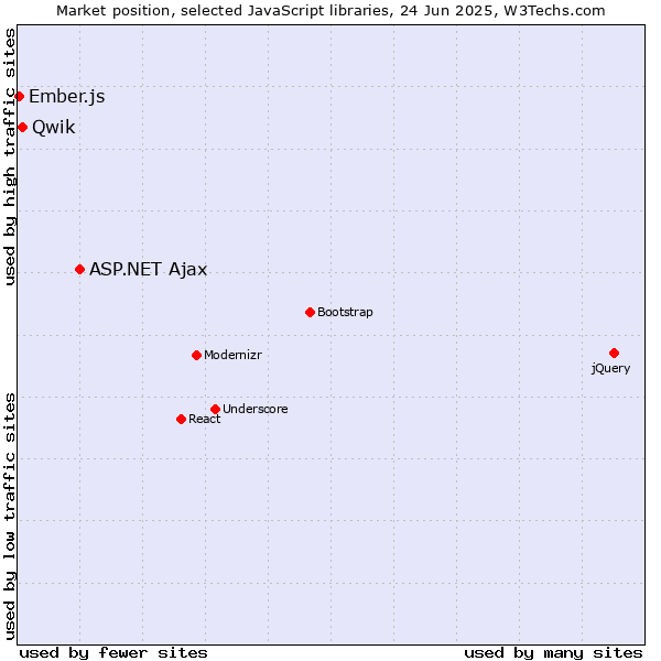 Market position of ASP.NET Ajax vs. Qwik vs. Ember.js