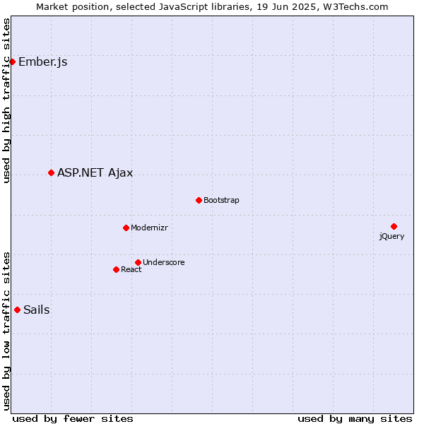 Market position of ASP.NET Ajax vs. Sails vs. Ember.js