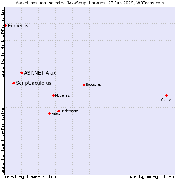 Market position of ASP.NET Ajax vs. Script.aculo.us vs. Ember.js