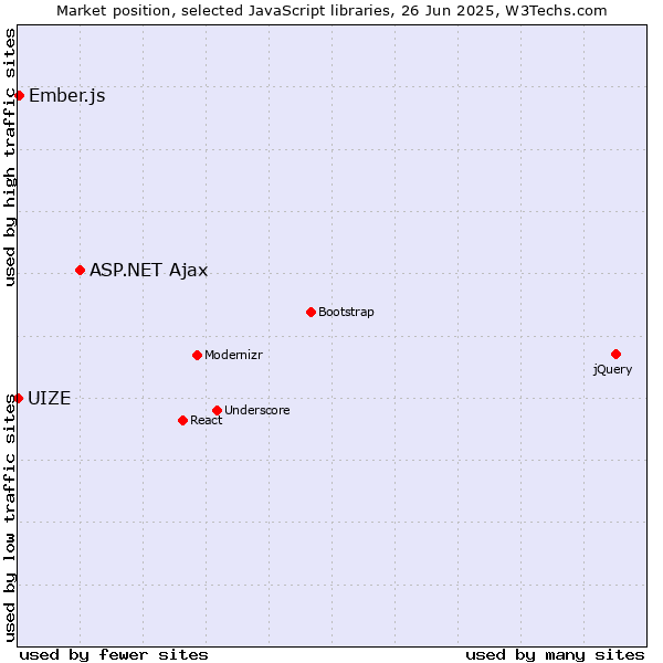 Market position of ASP.NET Ajax vs. Ember.js vs. UIZE