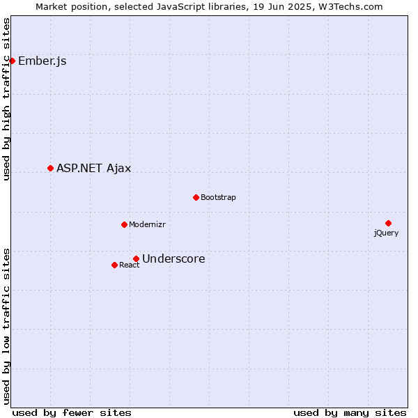 Market position of Underscore vs. ASP.NET Ajax vs. Ember.js
