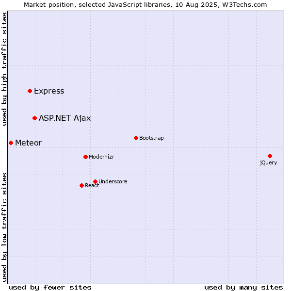 Market position of ASP.NET Ajax vs. Express vs. Meteor