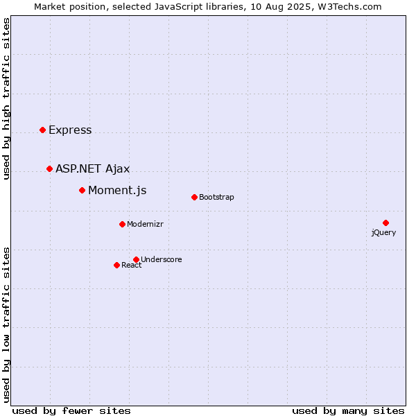 Market position of Moment.js vs. ASP.NET Ajax vs. Express