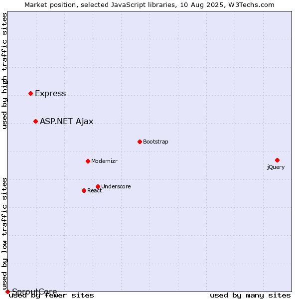 Market position of ASP.NET Ajax vs. Express vs. SproutCore